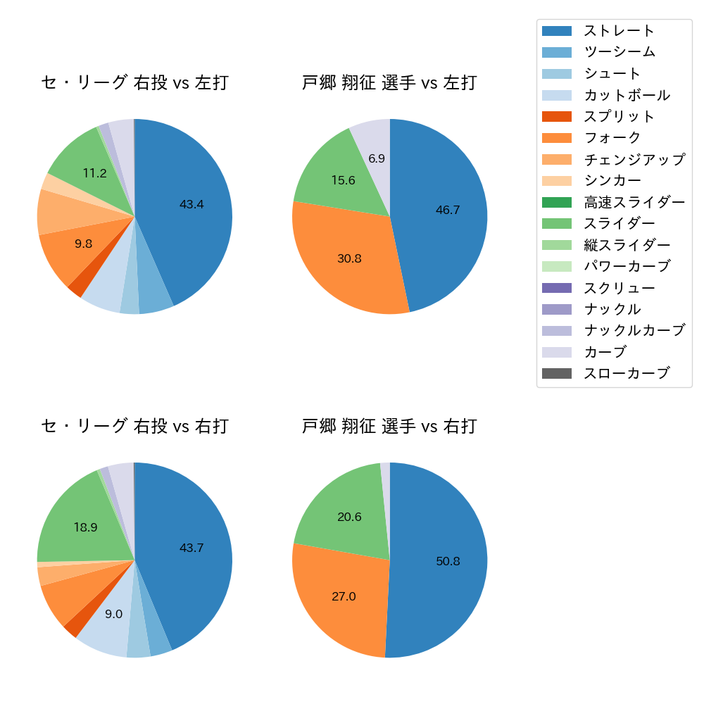 戸郷 翔征 球種割合(2023年5月)