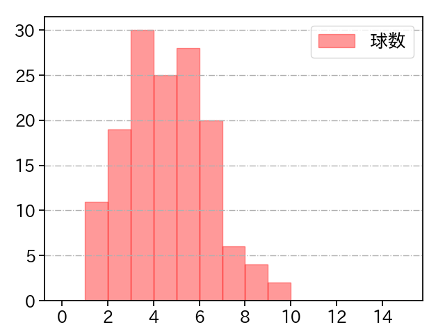 戸郷 翔征 打者に投じた球数分布(2023年5月)