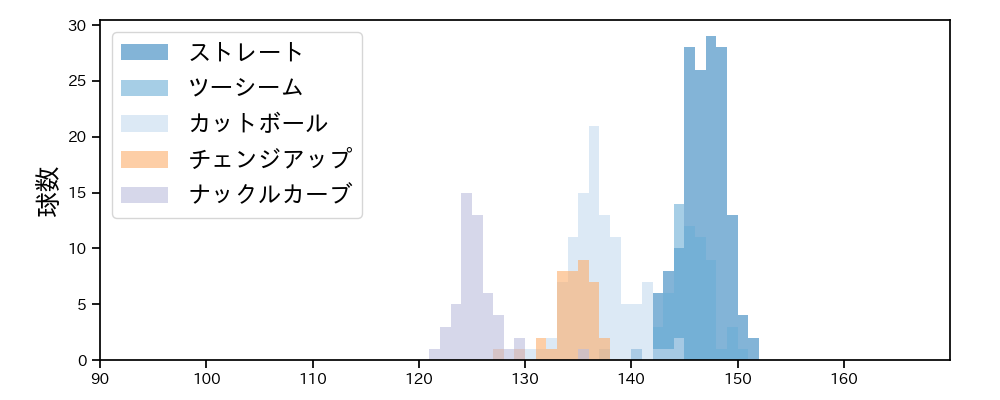 グリフィン 球種&球速の分布1(2023年5月)