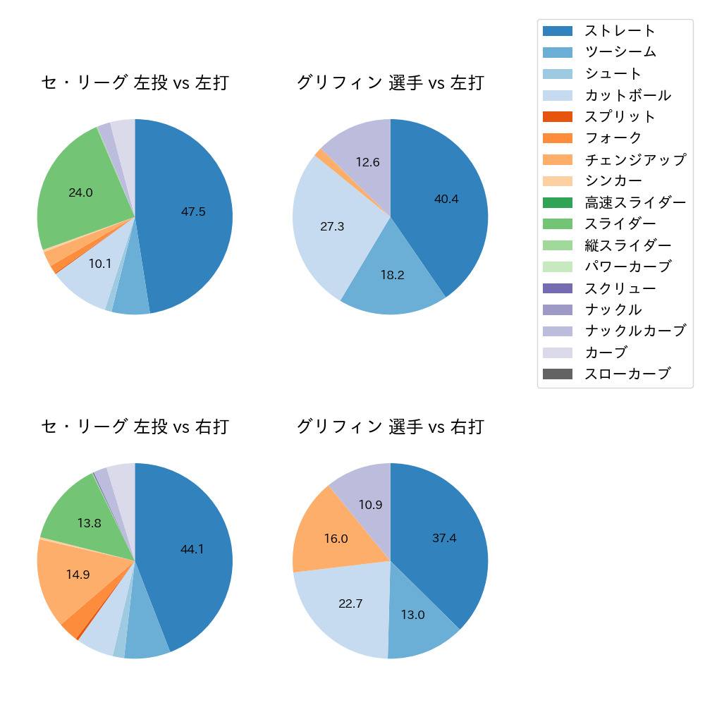 グリフィン 球種割合(2023年5月)