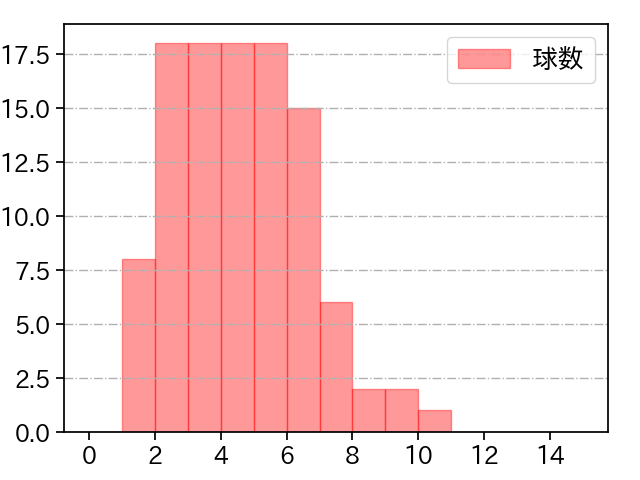 グリフィン 打者に投じた球数分布(2023年5月)