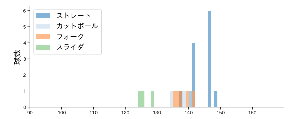 鍵谷 陽平 球種&球速の分布1(2023年5月)