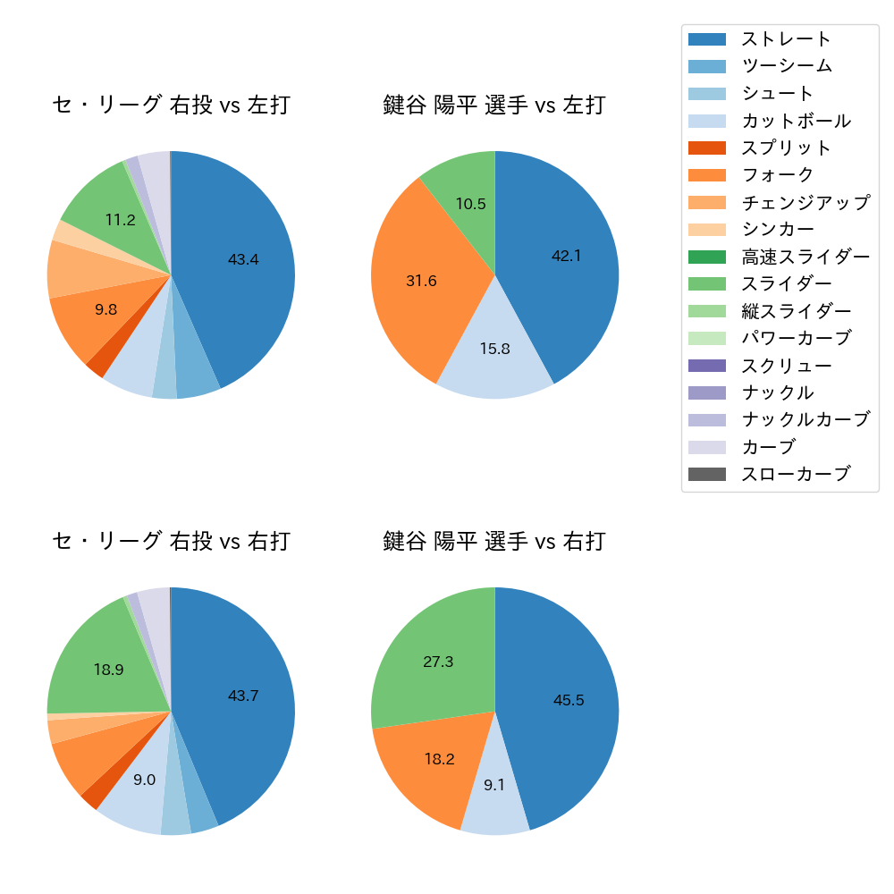 鍵谷 陽平 球種割合(2023年5月)