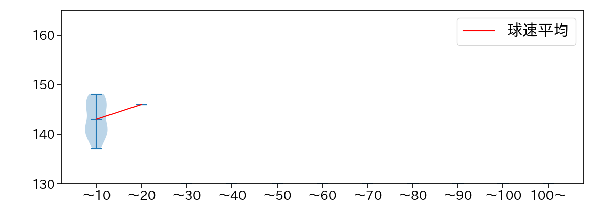 鍵谷 陽平 球数による球速(ストレート)の推移(2023年5月)