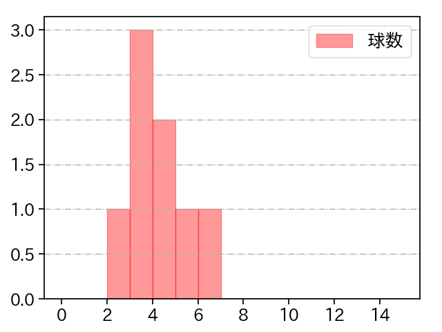 鍵谷 陽平 打者に投じた球数分布(2023年5月)