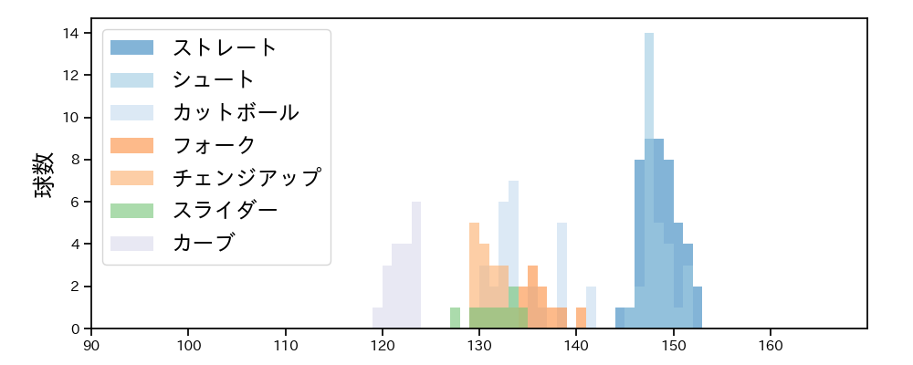 赤星 優志 球種&球速の分布1(2023年5月)