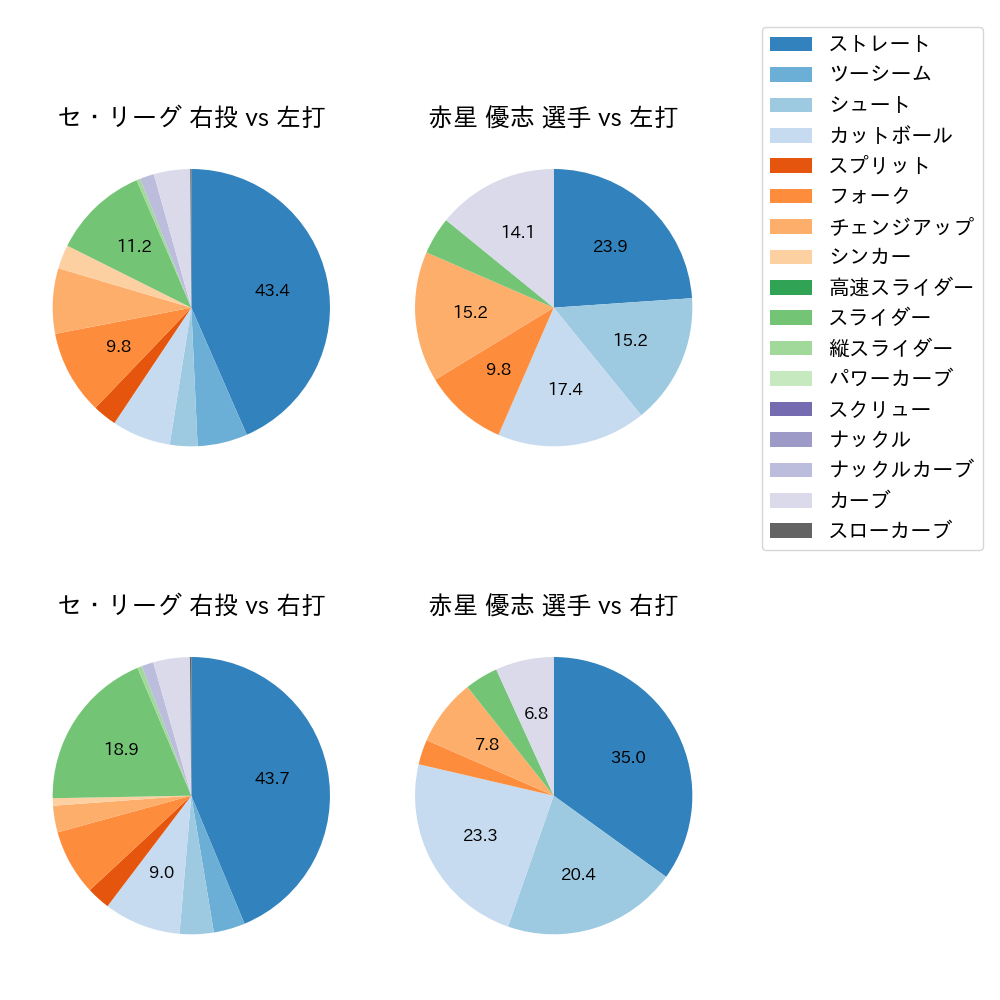 赤星 優志 球種割合(2023年5月)