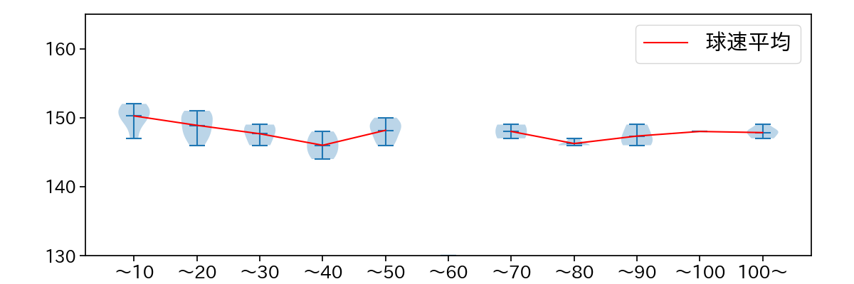 赤星 優志 球数による球速(ストレート)の推移(2023年5月)