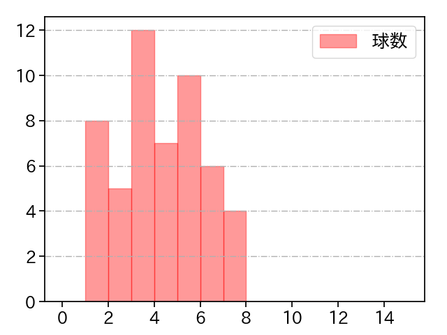 赤星 優志 打者に投じた球数分布(2023年5月)