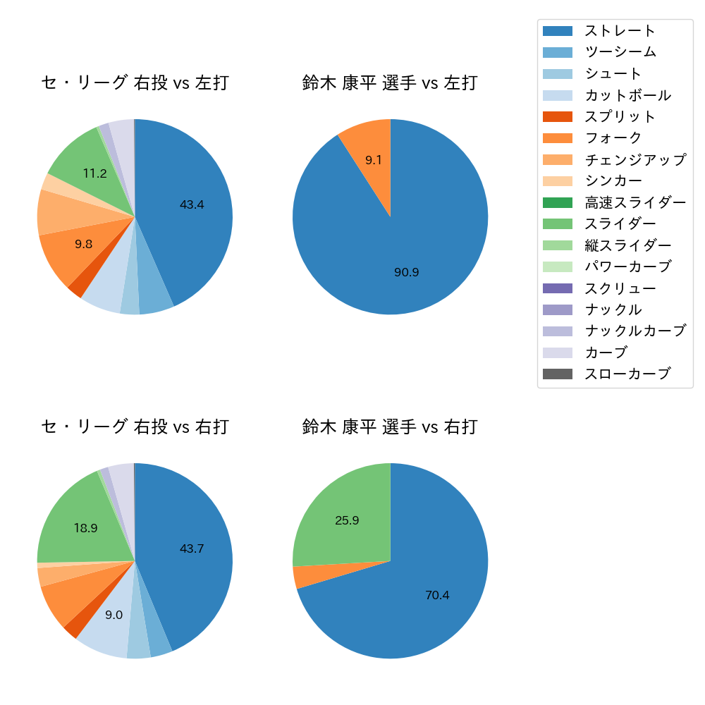 鈴木 康平 球種割合(2023年5月)