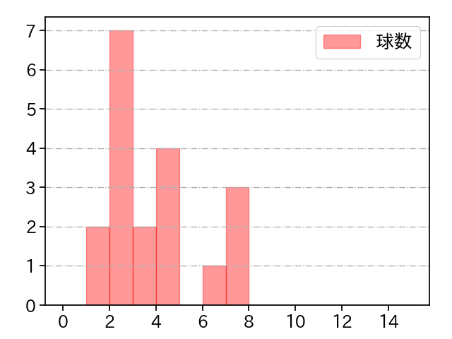鈴木 康平 打者に投じた球数分布(2023年5月)