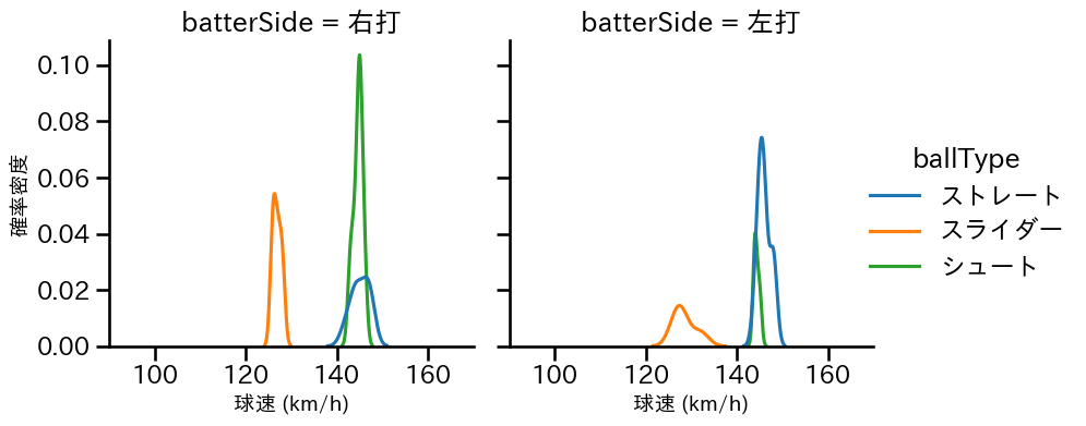 中川 皓太 球種&球速の分布2(2023年5月)