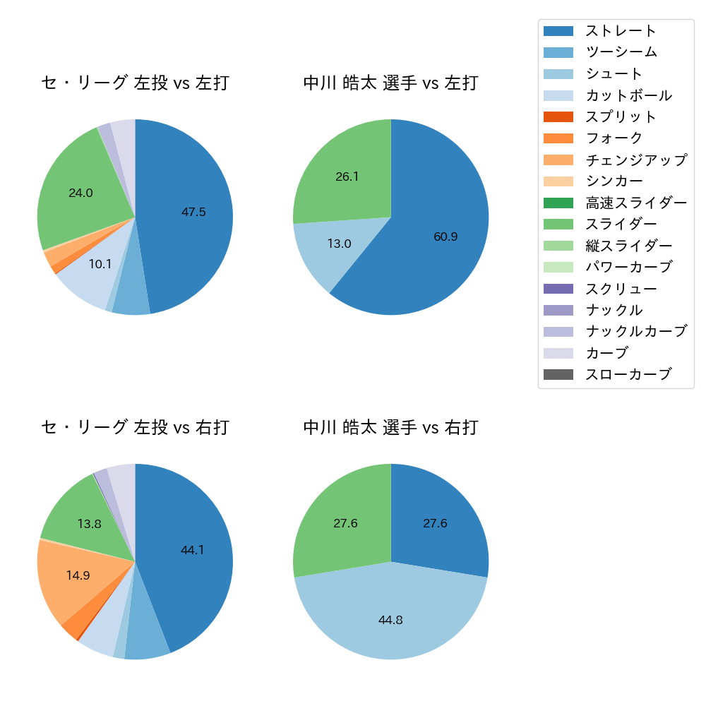 中川 皓太 球種割合(2023年5月)