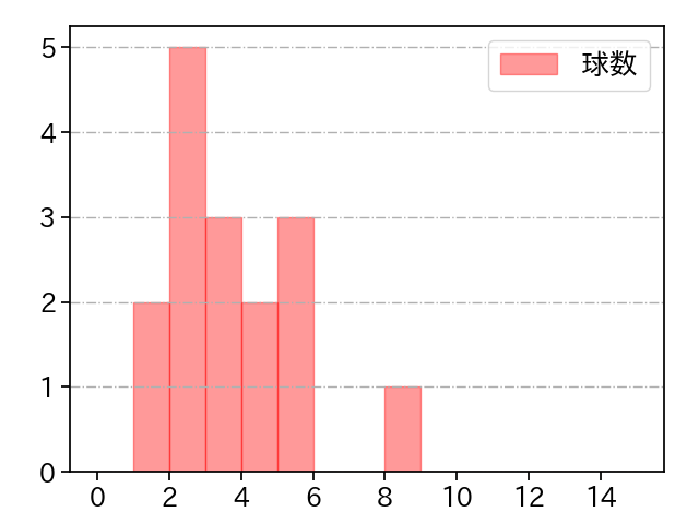 中川 皓太 打者に投じた球数分布(2023年5月)
