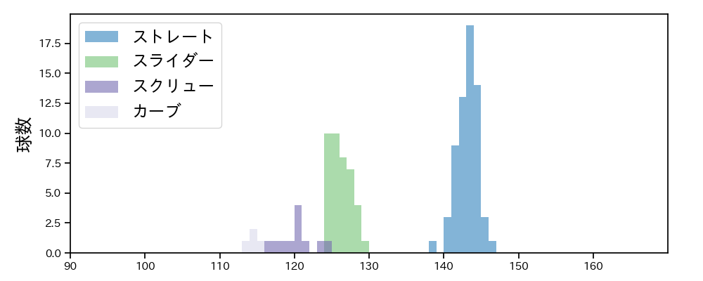 髙橋 優貴 球種&球速の分布1(2023年5月)