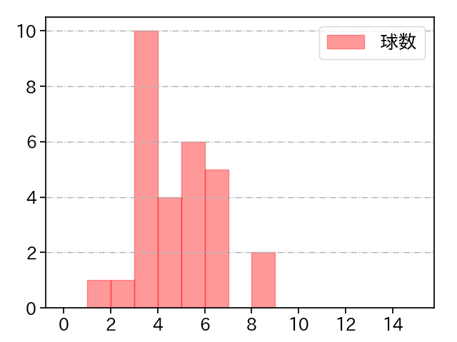 髙橋 優貴 打者に投じた球数分布(2023年5月)