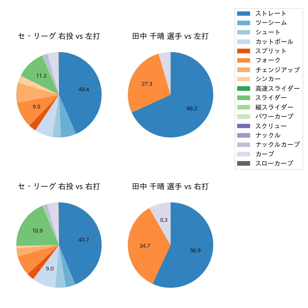 田中 千晴 球種割合(2023年5月)