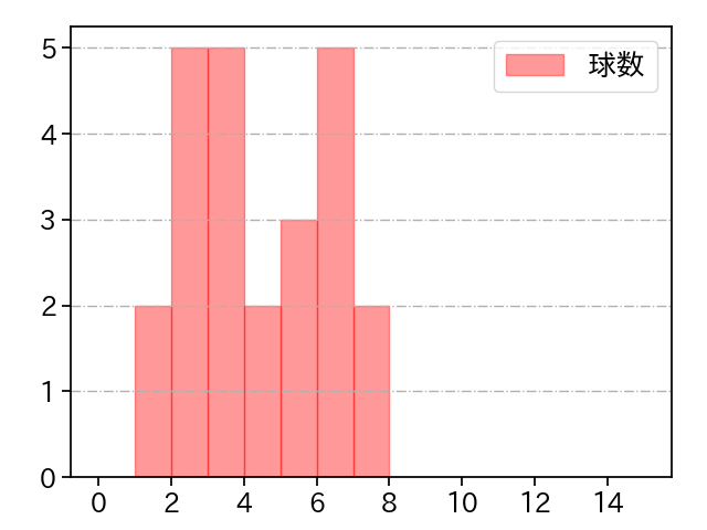 田中 千晴 打者に投じた球数分布(2023年5月)