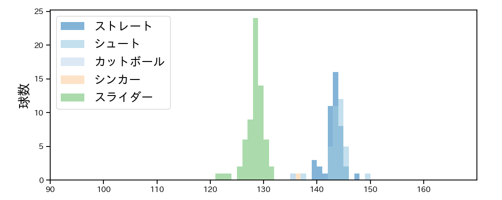 高梨 雄平 球種&球速の分布1(2023年5月)