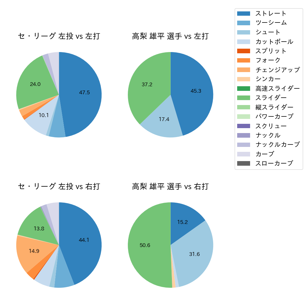 高梨 雄平 球種割合(2023年5月)