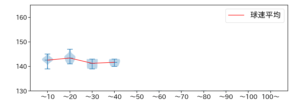 高梨 雄平 球数による球速(ストレート)の推移(2023年5月)