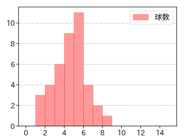 高梨 雄平 打者に投じた球数分布(2023年5月)