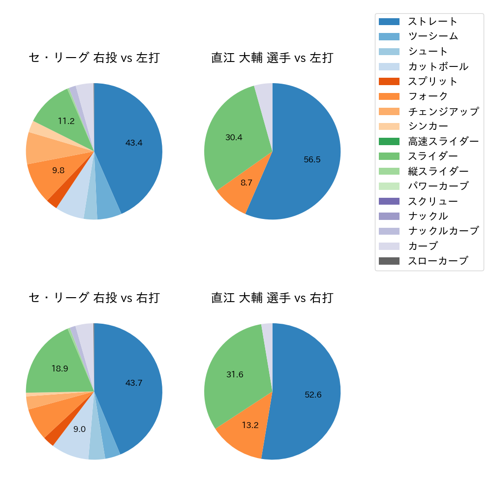 直江 大輔 球種割合(2023年5月)