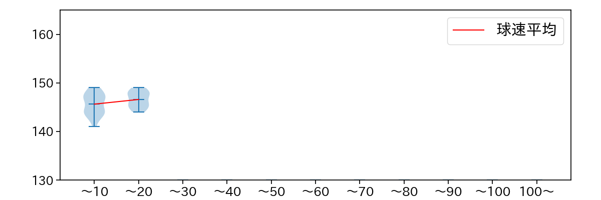 直江 大輔 球数による球速(ストレート)の推移(2023年5月)