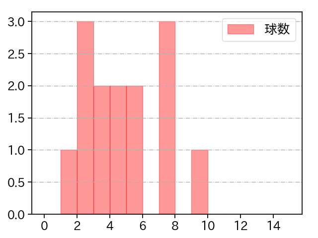 直江 大輔 打者に投じた球数分布(2023年5月)