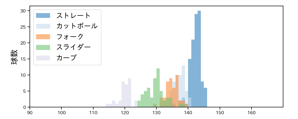 横川 凱 球種&球速の分布1(2023年5月)