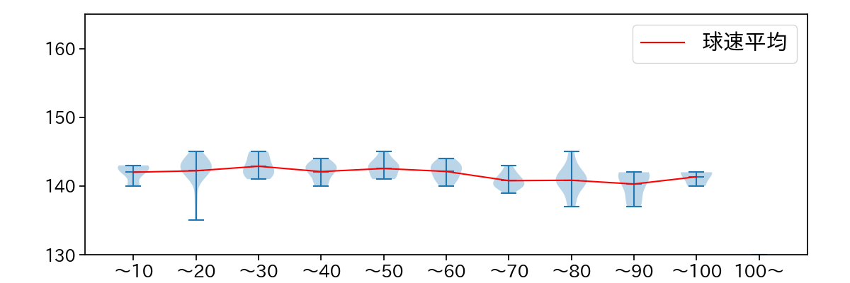 横川 凱 球数による球速(ストレート)の推移(2023年5月)