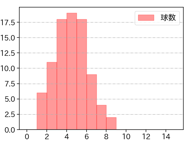 横川 凱 打者に投じた球数分布(2023年5月)