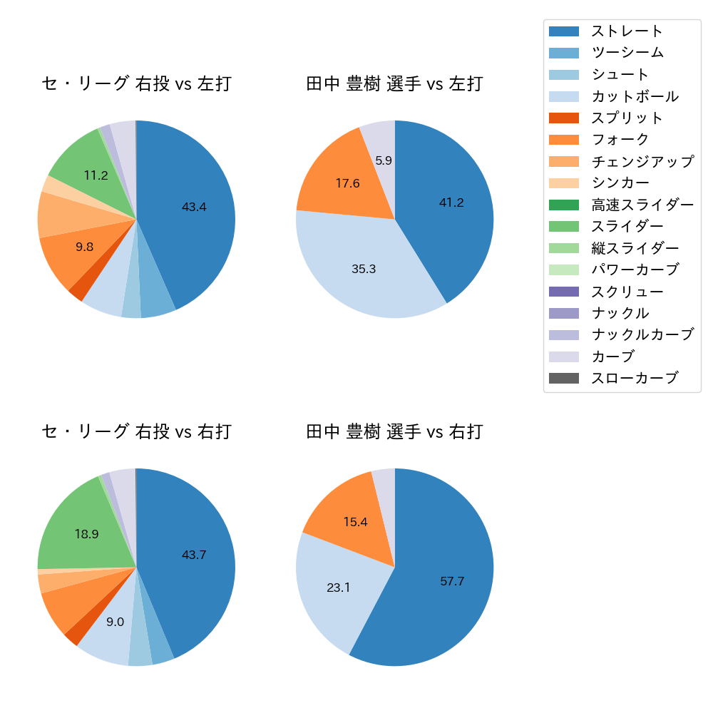 田中 豊樹 球種割合(2023年5月)