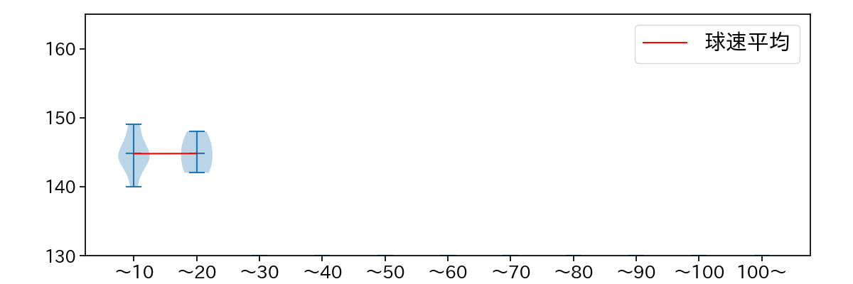 田中 豊樹 球数による球速(ストレート)の推移(2023年5月)