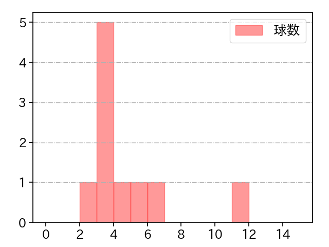 田中 豊樹 打者に投じた球数分布(2023年5月)