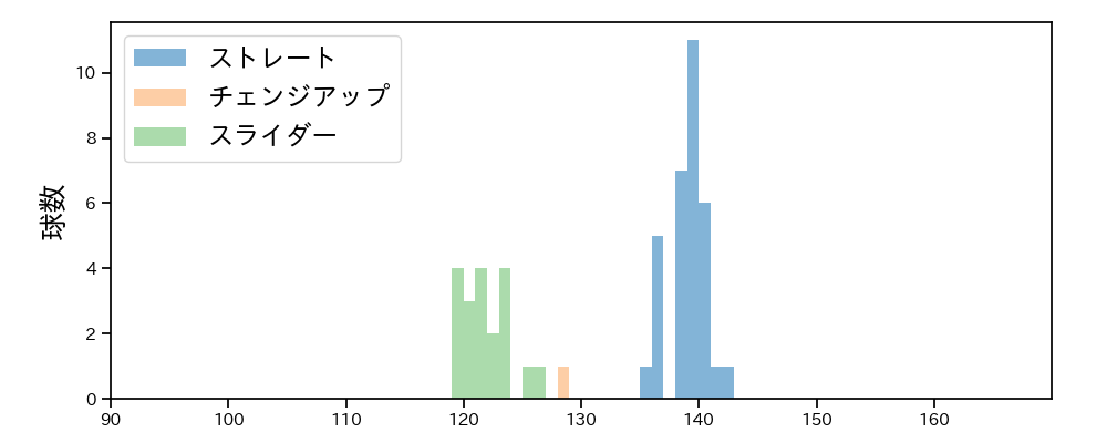 大江 竜聖 球種&球速の分布1(2023年5月)