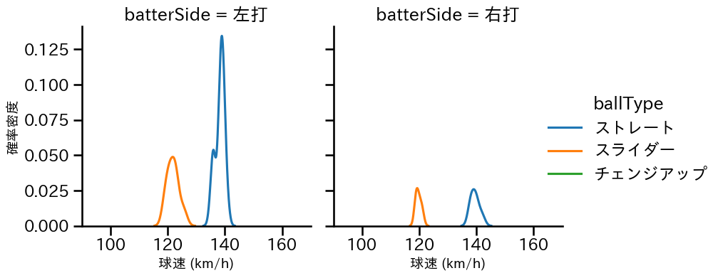 大江 竜聖 球種&球速の分布2(2023年5月)