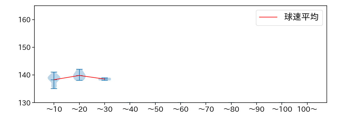 大江 竜聖 球数による球速(ストレート)の推移(2023年5月)