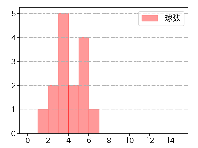 大江 竜聖 打者に投じた球数分布(2023年5月)