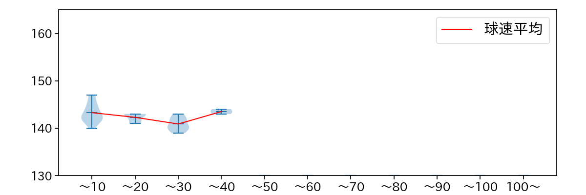 代木 大和 球数による球速(ストレート)の推移(2023年5月)