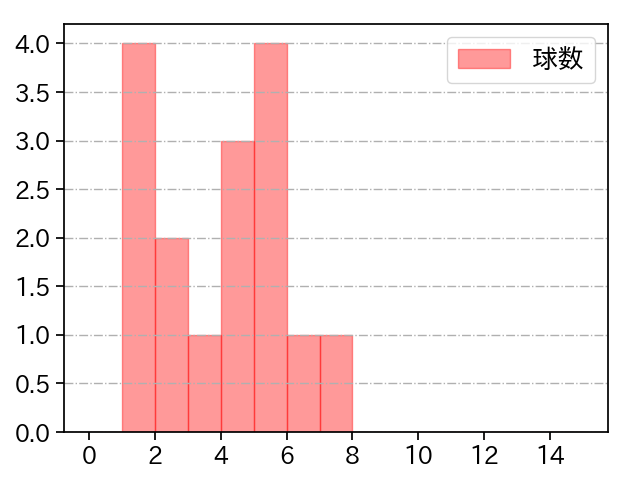 代木 大和 打者に投じた球数分布(2023年5月)