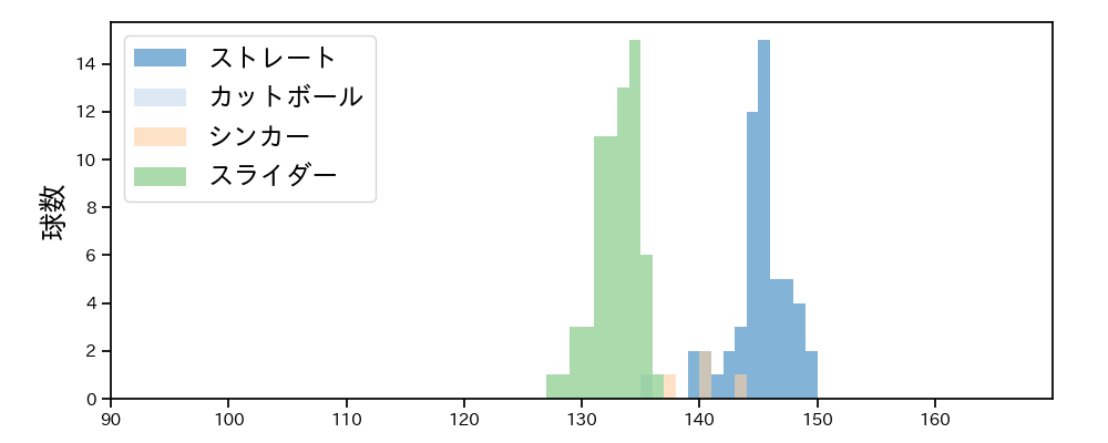三上 朋也 球種&球速の分布1(2023年5月)