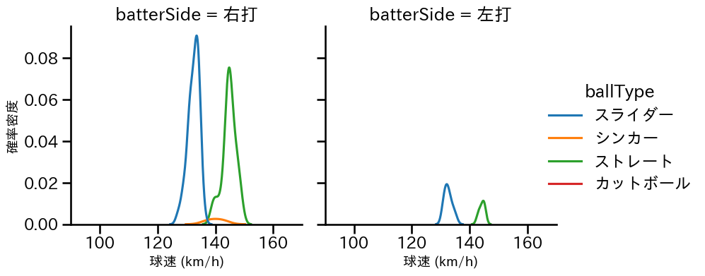 三上 朋也 球種&球速の分布2(2023年5月)