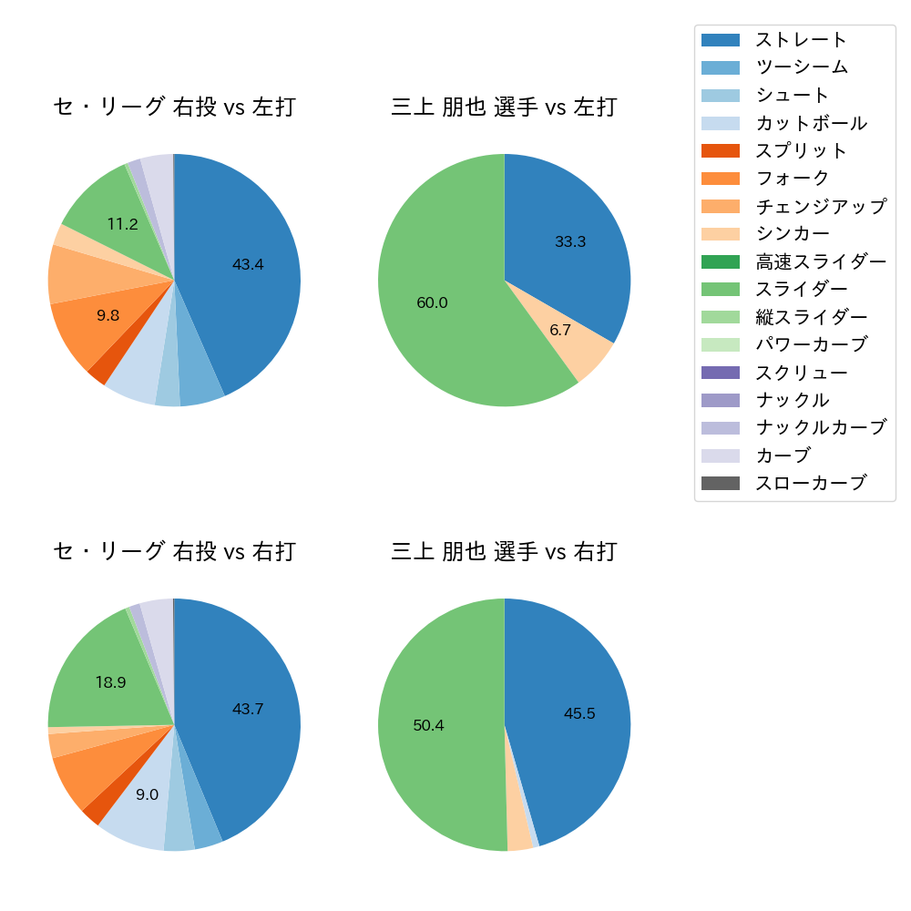 三上 朋也 球種割合(2023年5月)