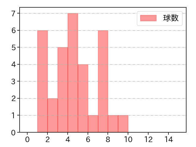 三上 朋也 打者に投じた球数分布(2023年5月)