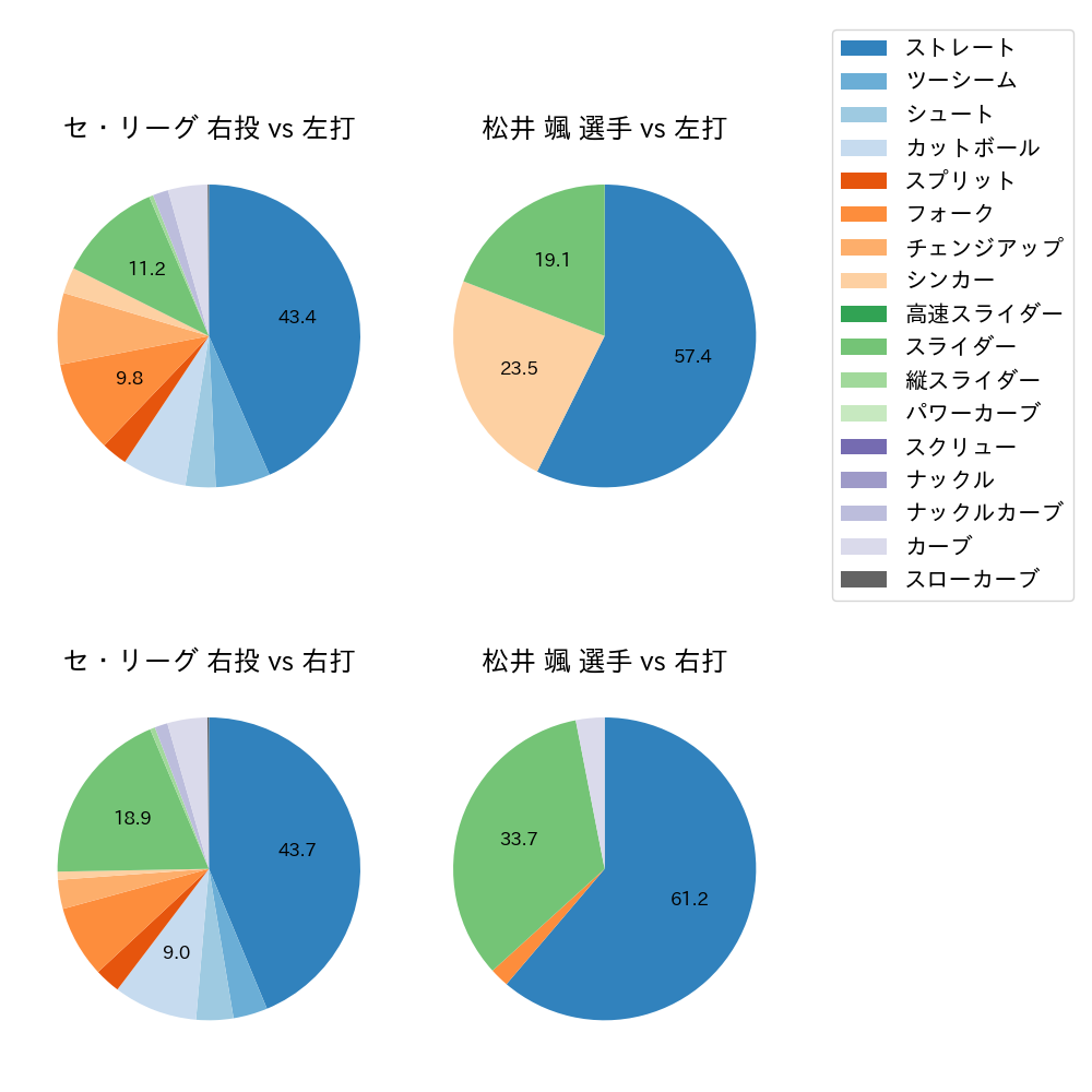松井 颯 球種割合(2023年5月)