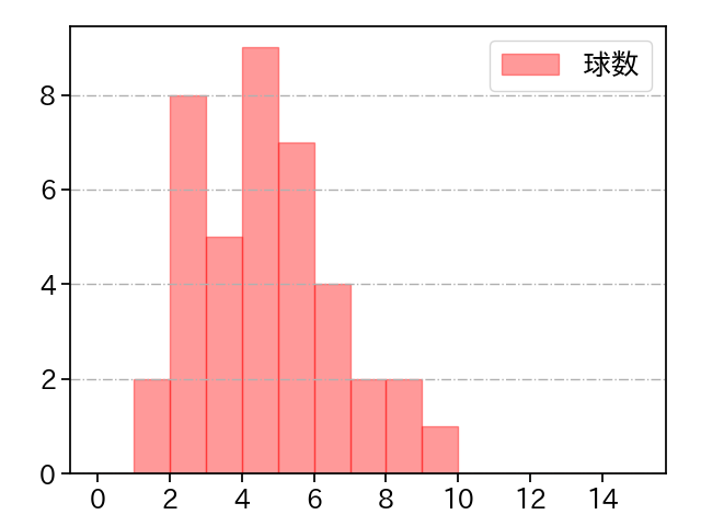 松井 颯 打者に投じた球数分布(2023年5月)