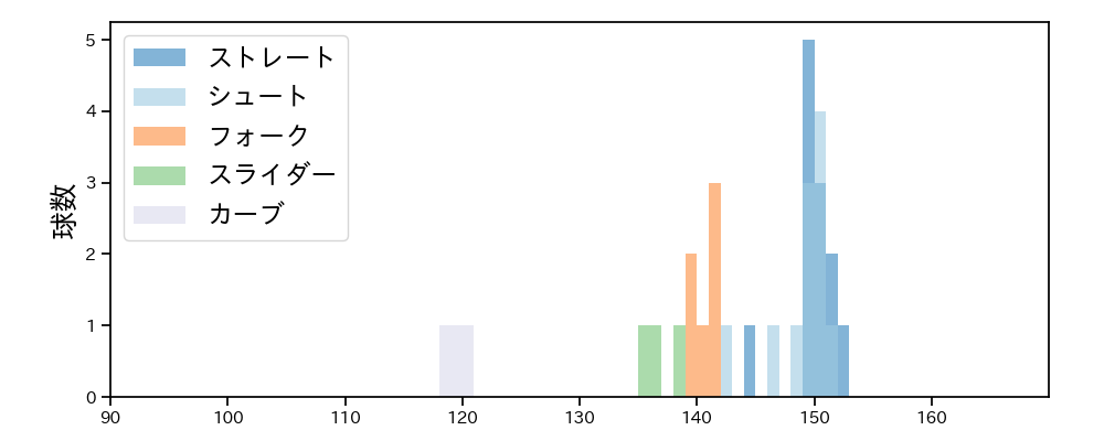 堀岡 隼人 球種&球速の分布1(2023年5月)