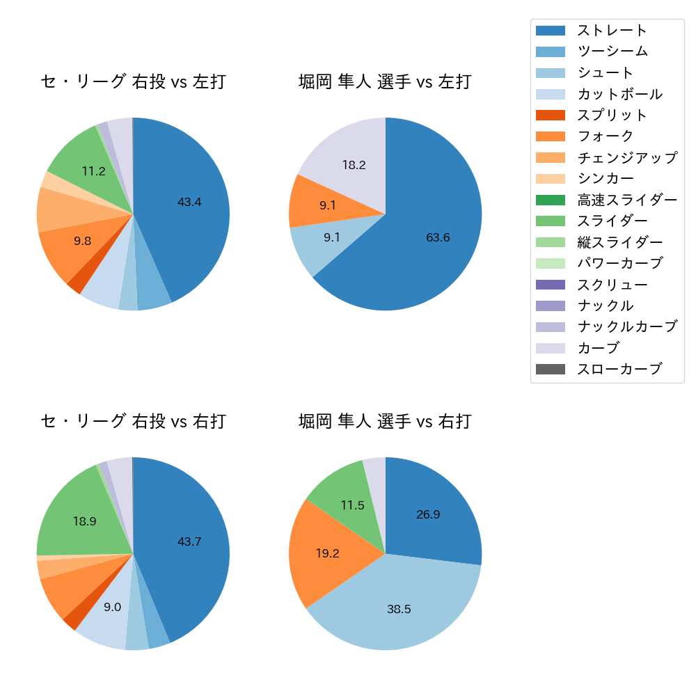 堀岡 隼人 球種割合(2023年5月)