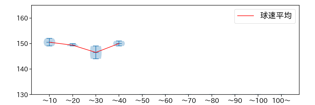 堀岡 隼人 球数による球速(ストレート)の推移(2023年5月)